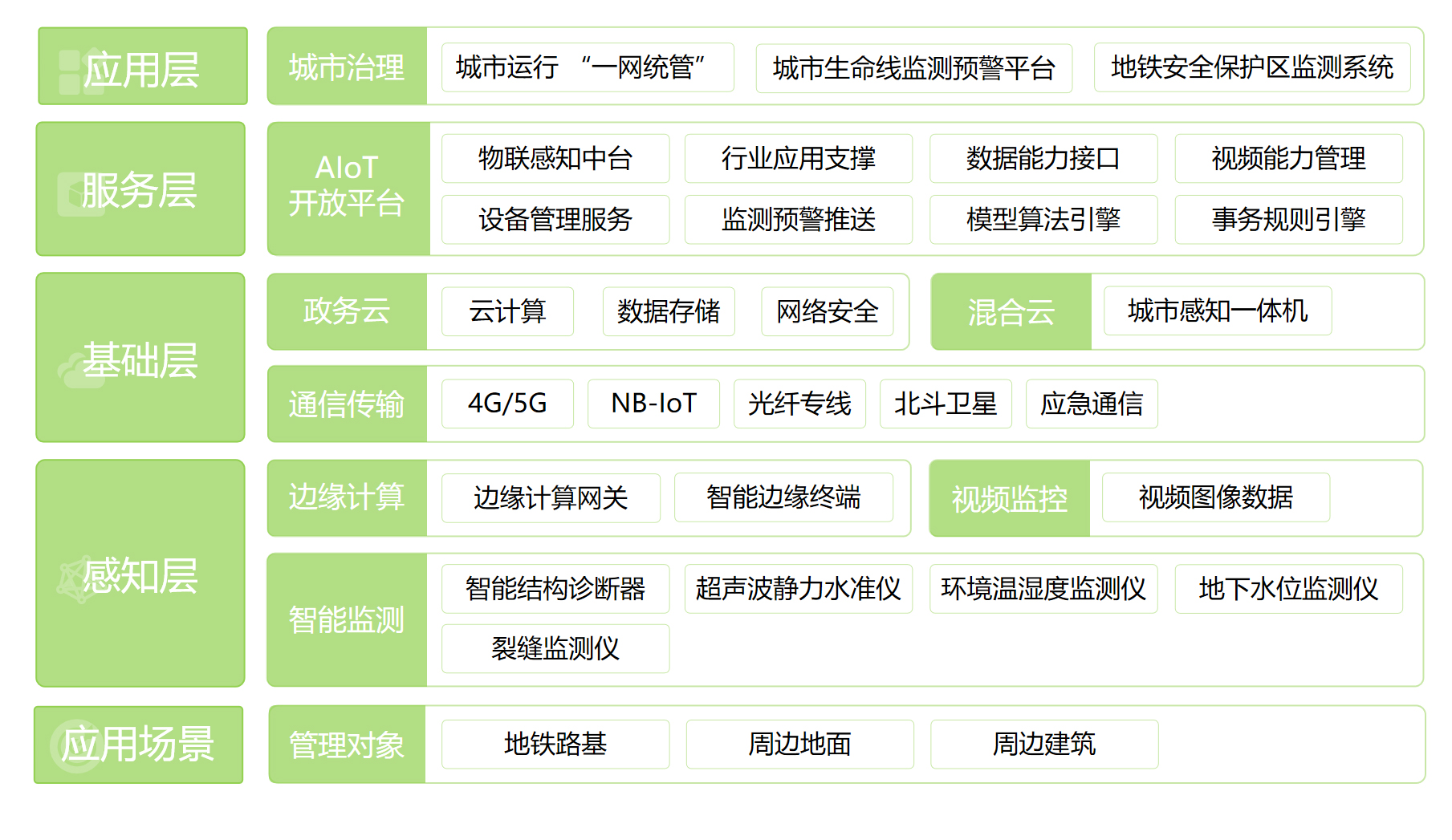 地鐵安全保護區(qū)監(jiān)測系統(tǒng)(圖1)