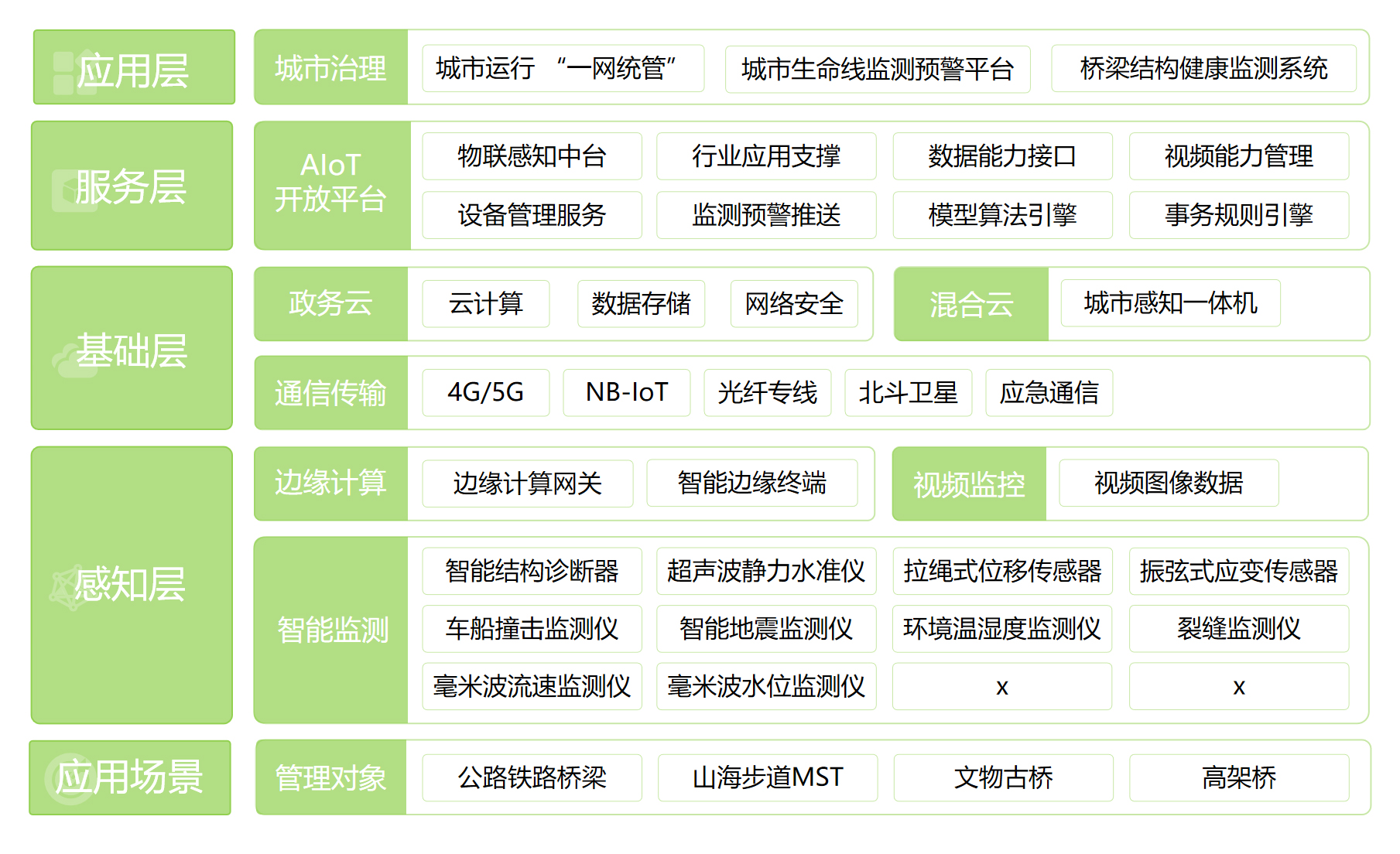 橋梁結(jié)構(gòu)健康監(jiān)測系統(tǒng)(圖1)