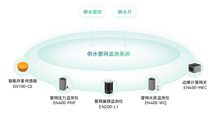 供水管網(wǎng)監(jiān)測(cè)系統(tǒng)-供水管道漏損監(jiān)測(cè)-供水管網(wǎng)壓力監(jiān)測(cè)-智慧水務(wù)_萬賓?WITBEE