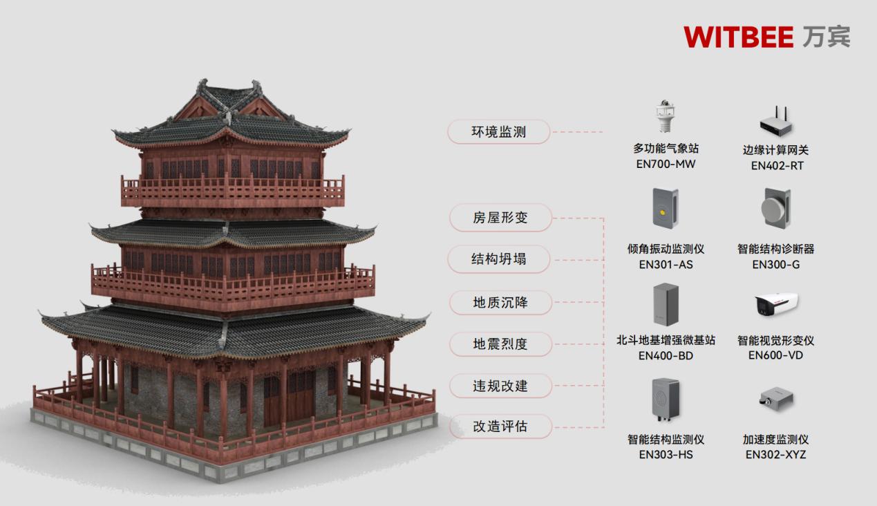 建筑結(jié)構(gòu)健康監(jiān)測系統(tǒng)-實現(xiàn)古建筑結(jié)構(gòu)智慧管養(yǎng)(圖2)