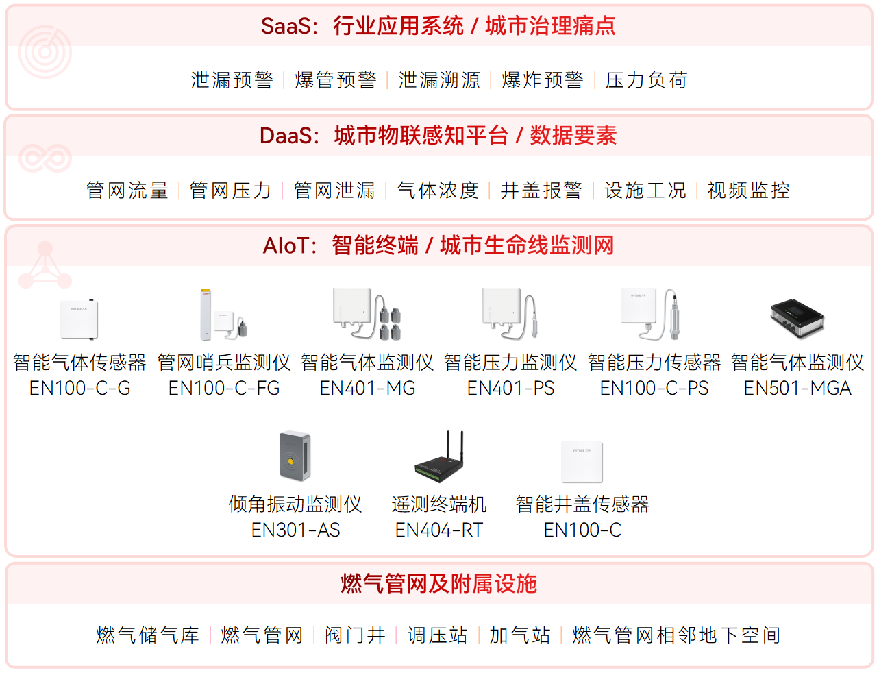 燃氣管網(wǎng)與地下空間的全域監(jiān)測方案(圖2)