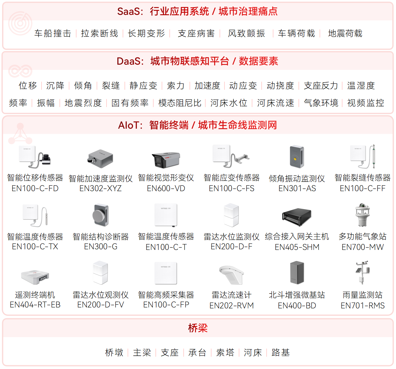 大中小橋是如何劃分的?中小跨徑橋梁如何監測(圖3)