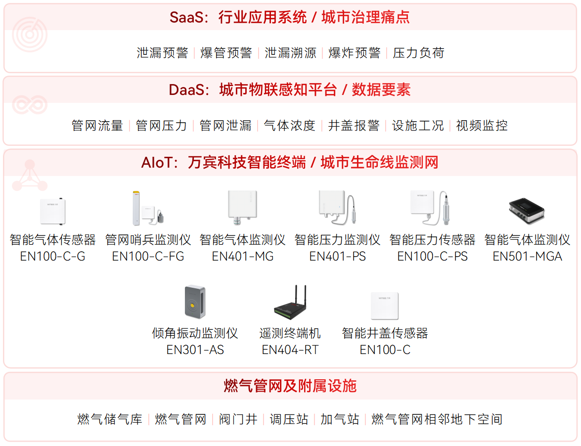 燃?xì)夤芫W(wǎng)監(jiān)測(cè)系統(tǒng)升級(jí)城市用氣安全(圖2)