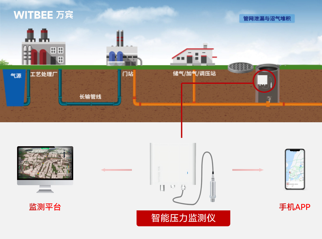 燃?xì)庀到y(tǒng)壓力負(fù)荷狀態(tài)有哪些?怎樣實現(xiàn)監(jiān)測預(yù)警網(wǎng)絡(luò)全覆蓋(圖2)