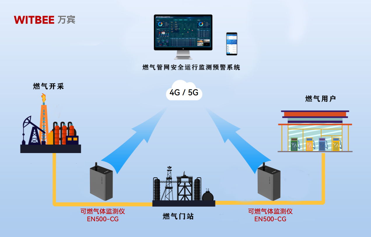 可燃氣體監(jiān)測儀如何構(gòu)筑燃氣安全“數(shù)字防火墻”(圖2)