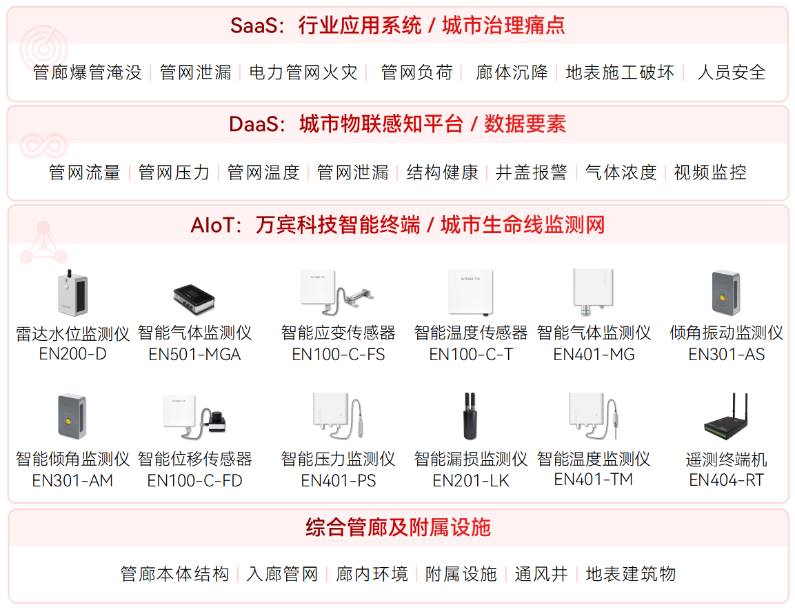 綜合管廊監測系統(圖1)