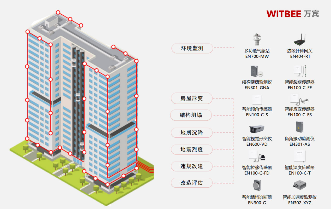 建筑安全風險監測竟有這么多“門道”？(圖2)