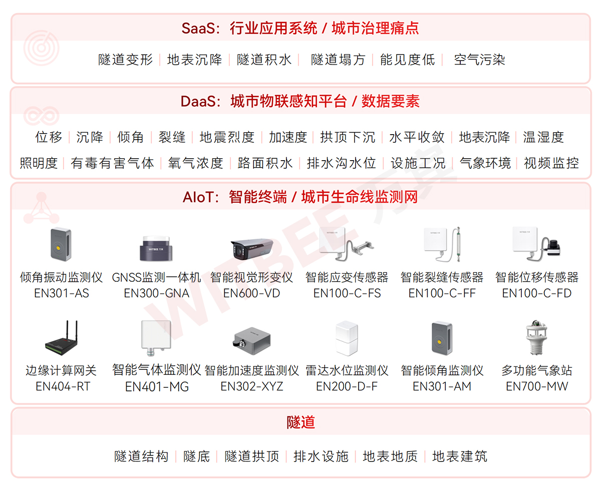 隧道的監(jiān)測(cè)點(diǎn)部署在哪兒最合適?涉及哪些監(jiān)測(cè)內(nèi)容?(圖2)