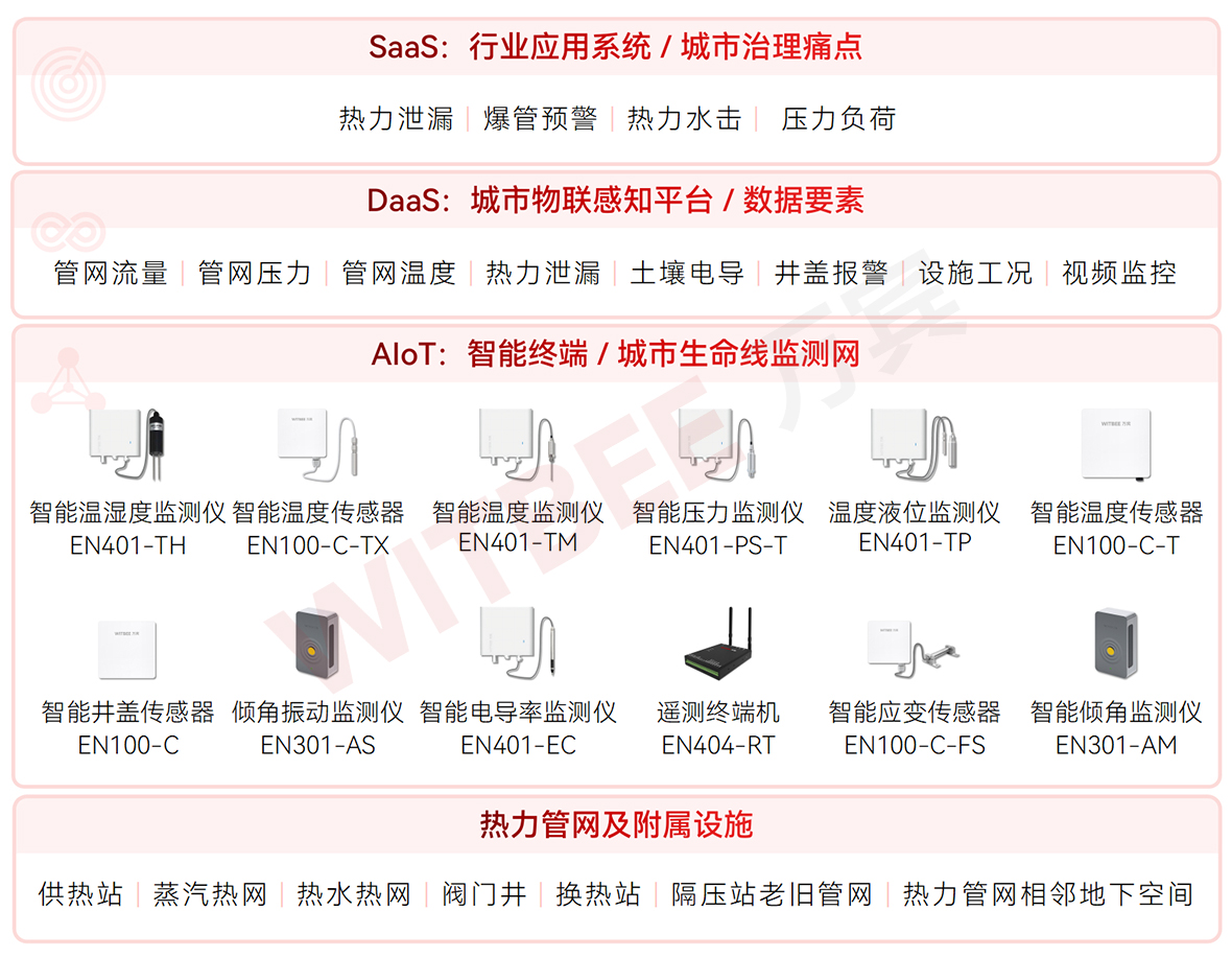 供暖啟動!熱力管網監測系統“智慧”守護萬家溫暖(圖2)
