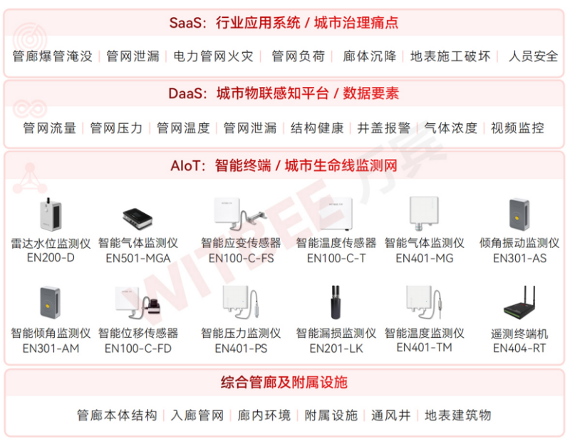 國家發改革委等5部門印發《深化智慧城市發展推進全域數字化轉型行動計劃》(圖8)