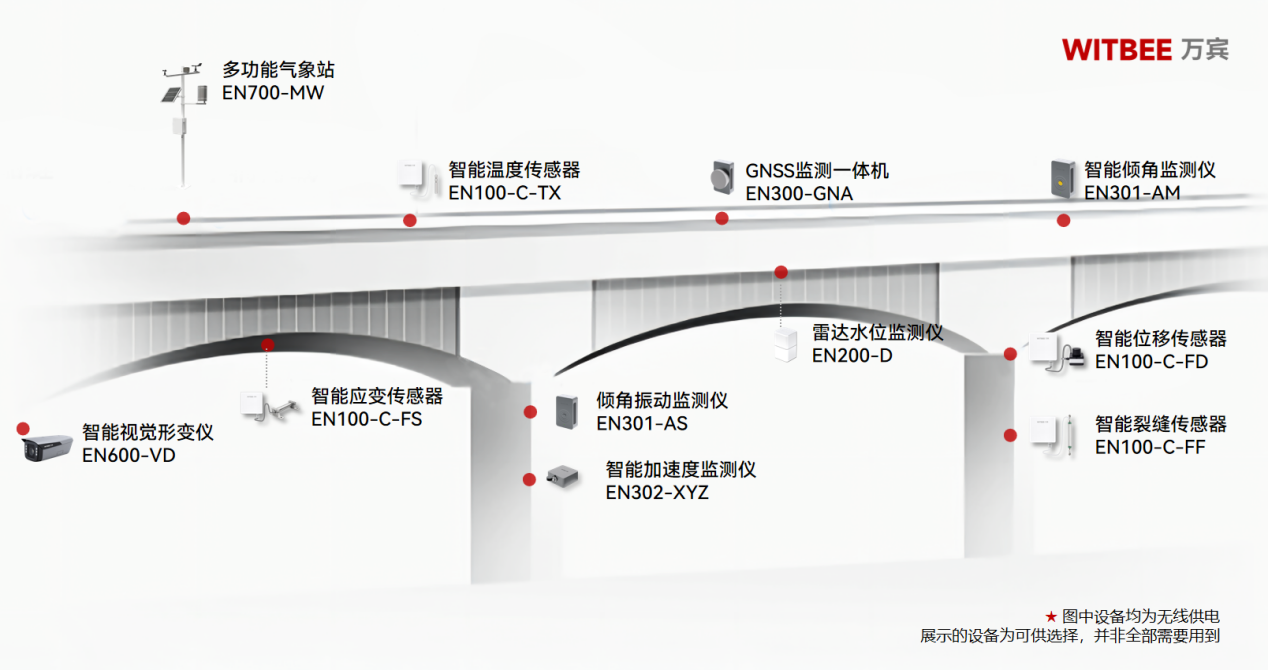 橋梁輕量化監測有幾種類型?(圖2)