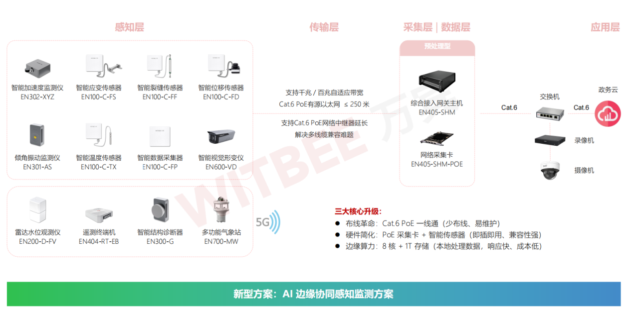 橋梁輕量化監測有幾種類型?(圖3)