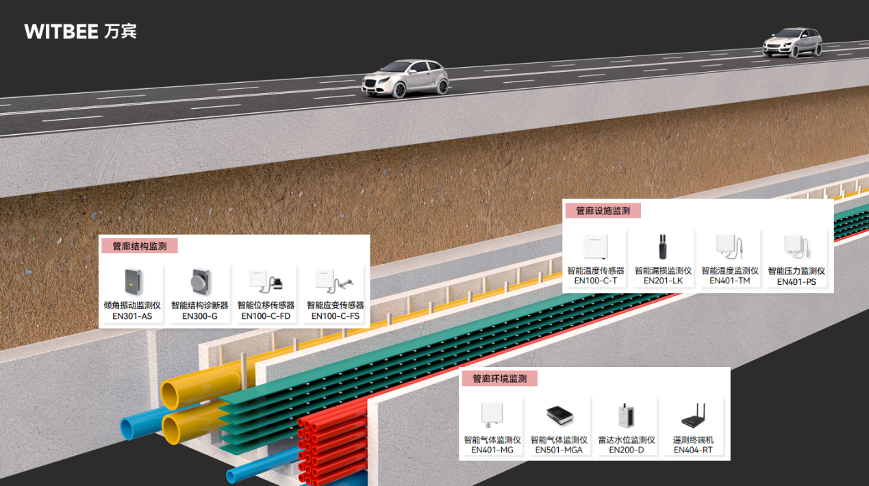 城市地下“生命線”如何精準“體檢”？綜合管廊監測系統給出答案(圖2)
