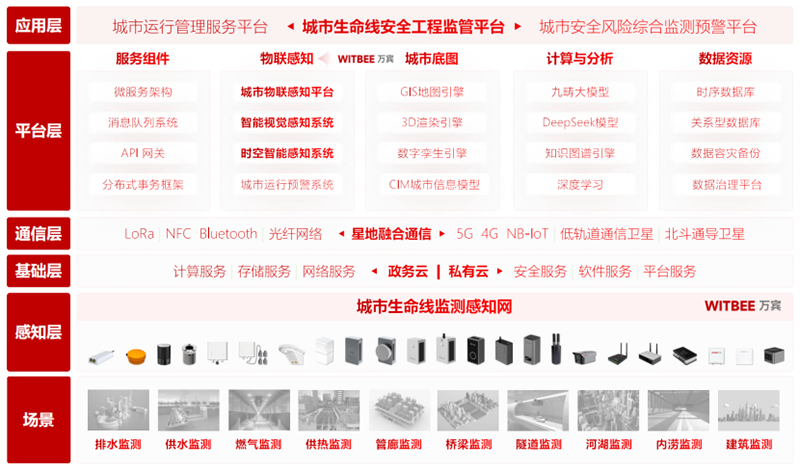 城市生命線監(jiān)測預(yù)警系統(tǒng)：為城市安全構(gòu)筑“智慧防線”(圖2)