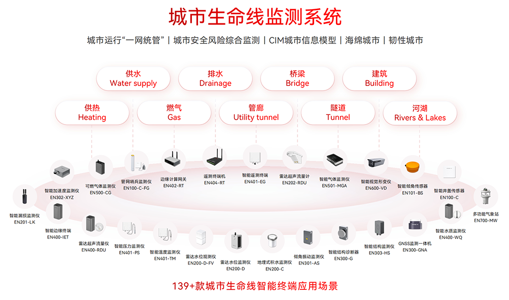 城市生命線如何“一網統管”？24小時監測預警系統守護城市不停擺(圖2)