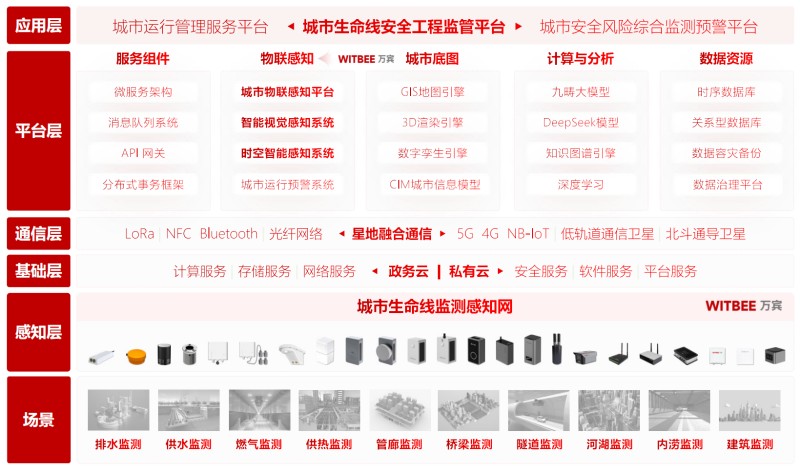 智慧城市新基建：城市生命線如何讓風險處置更迅速(圖2)