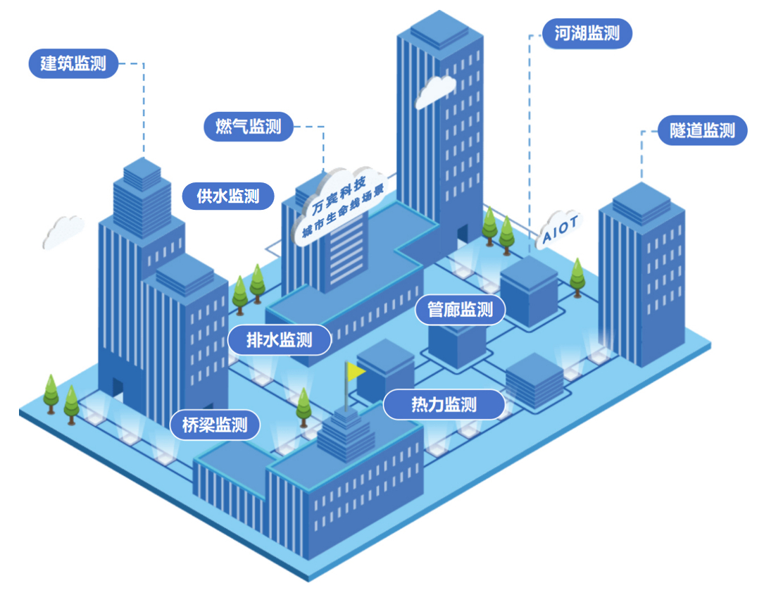 萬賓城市生命線監測預警系統：讓城市動“腦”，用數據說話(圖2)