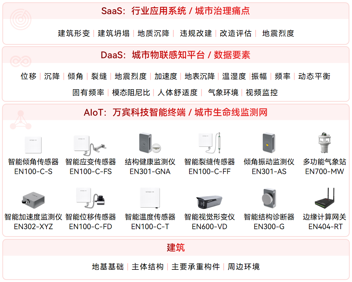 建筑結構健康監測系統是如何“問診”房屋安全?(圖2)