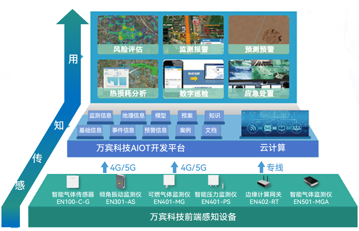 燃氣管網安全監測:從“人工查漏”到“全天候智能感知”(圖2)